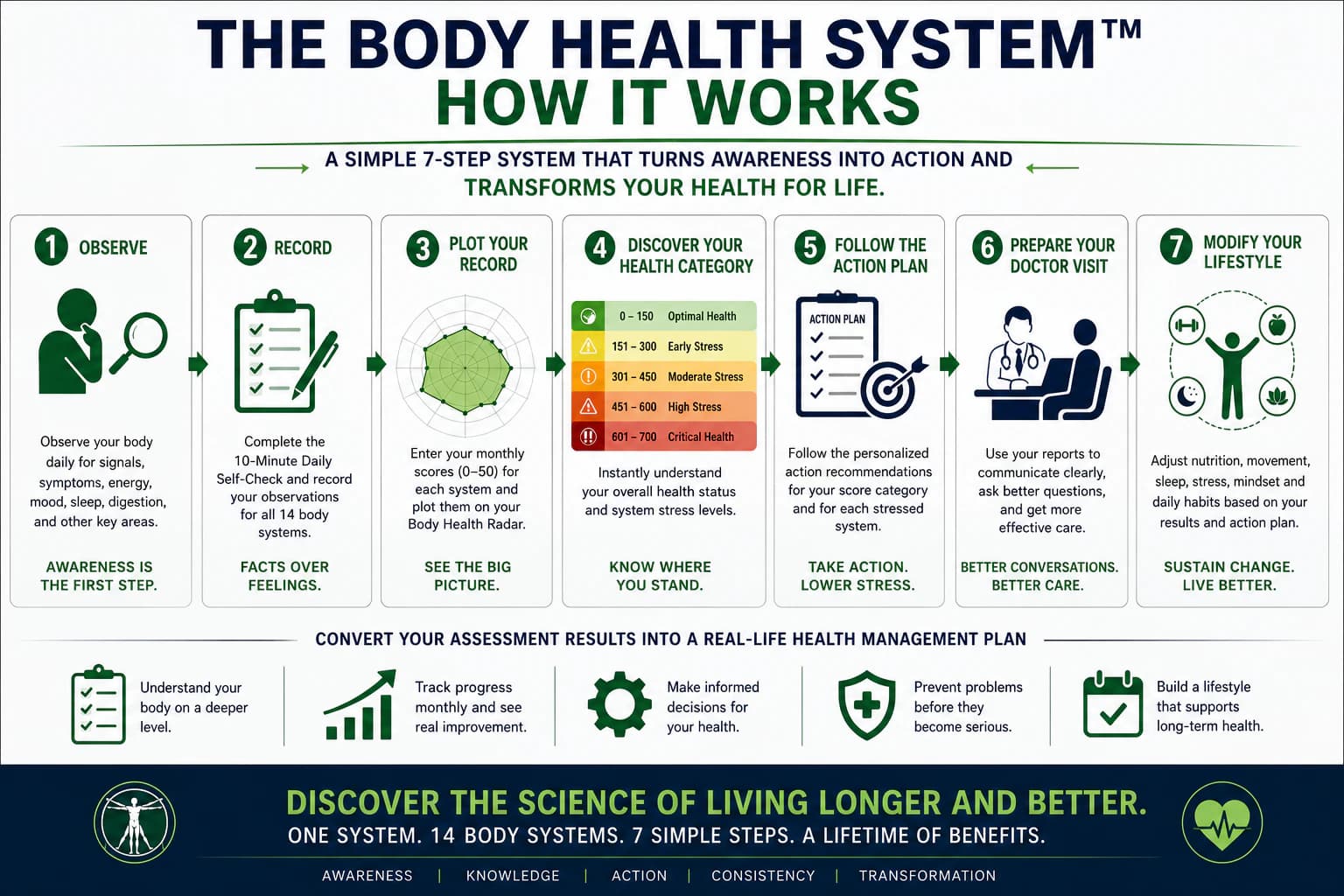 The Essential Body Health System™ Version III promotional image 3